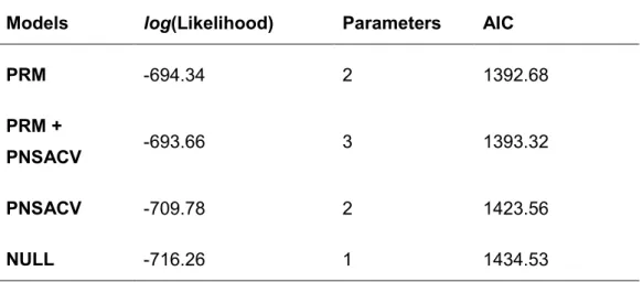 Table 2: The log likelihood, number of parameters and the akaike information criterion score  (AIC)  of  the  Cox  partial  hazards  regression  models  (PHR)  constructed  to  analyze  the  survival of ponds in Southwest of Portugal