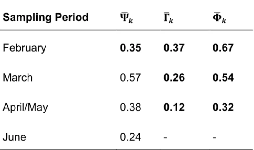 Table 4: Community parameters:  ̅  was the mean occupation probability for the amphibian  community  in  period  k