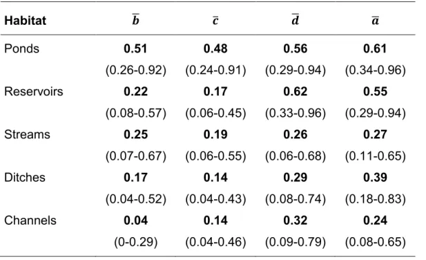 Table  5:  Median  of  dynamic  occupation  model  (hyper)  parameters  for  mean  effects  of  the  habitats in the initial occupancy  ̅, the colonization probability  ̅, the persistence probability  ̅  and the detection probability  ̅