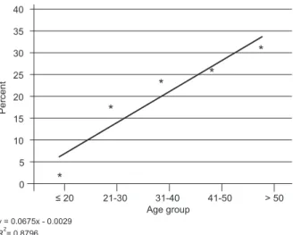 Fig. 1: correlation between seropositivity for Chagas disease and age  groups  for  the  129  Uberaba  Regional  Blood  Center  blood  donors