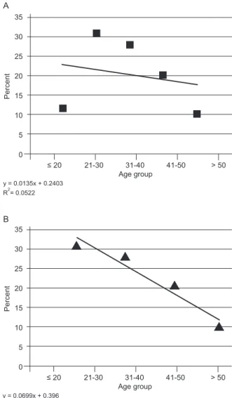 Fig.  2:  correlation  between  percentage  of  inconclusive  serology  for  Chagas disease and age groups for the 140 Uberaba Regional Blood  Center blood donors