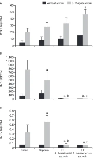 Fig.  1: liver  and  spleen  parasite  load  of  immunized  BALB/c  mice  challenged  four  weeks  after  immunization