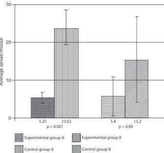 Fig.  5:  average  quantity  of  Toxocara  canis  larvae  recovered  from  mouse  liver  and  lung,  after  three  days  (Group  A)  and  after  18  days  (Group B) post-treatment with Enterococcus faecalis CECT7121.