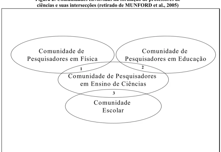 Figura 2: Comunidades envolvidas na formação de professores de ciências e suas intersecções (retirado de MUNFORD et al., 2005)