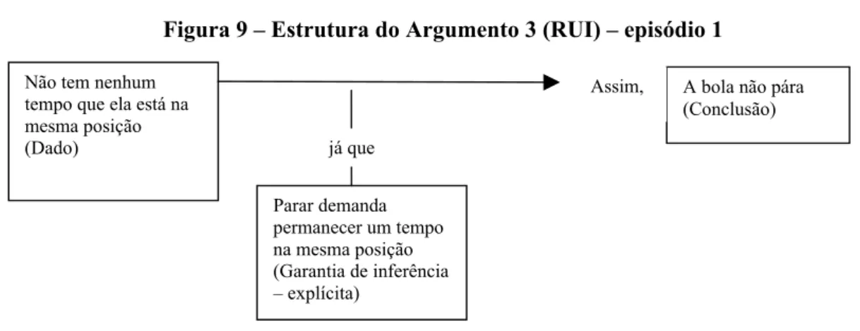 Figura 9 – Estrutura do Argumento 3 (RUI) – episódio 1
