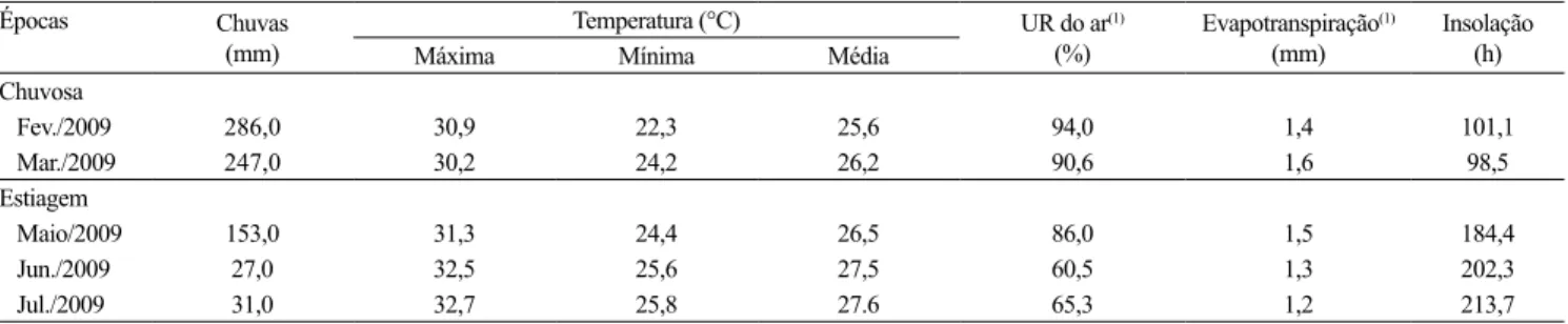 Tabela 1. Dados meteorológicos mensal das épocas de plantio, obtidos da estação meteorológica da Universidade Federal do  Acre, localizada a 50 m do experimento.