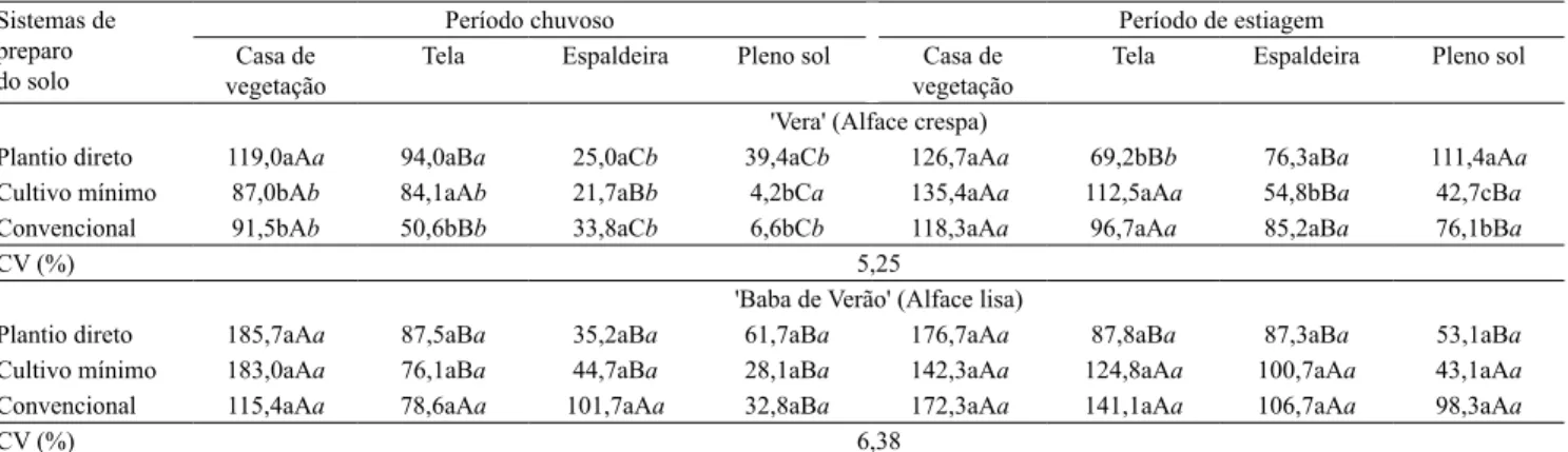 Tabela 2. Massa de matéria fresca (g por planta) comercial da parte aérea de plantas de alface (Lactuca sativa) cultivadas  sob diferentes níveis de sombreamento, sistemas de preparo do solo e épocas de plantio (1) .