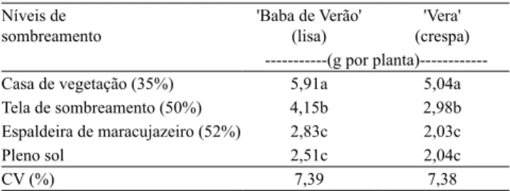 Tabela 4. Massa de matéria seca da parte aérea de cultivares  de alface (Lactuca sativa) cultivadas sob diferentes níveis de  sombreamento (1) 