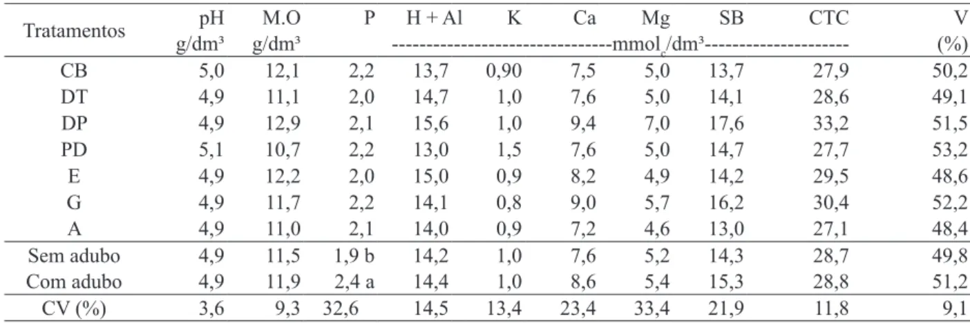 Tabela 2. Médias dos teores de macronutrientes presentes no solo na consorciação de estilosantes Campo Grande e  Brachiaria decumbens em diferentes formas de introdução da leguminosa com e sem adubação fosfatada.