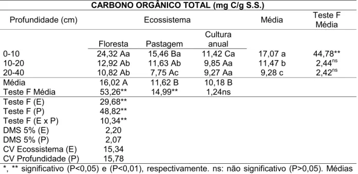 Tabela 8. Carbono orgânico total do solo sob diferentes ecossistemas e profundidades  do solo no verão