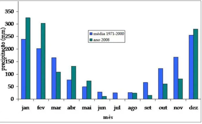 Figura 4. Precipitação media mensal na cidade de Jaboticabal/SP em 2009. 
