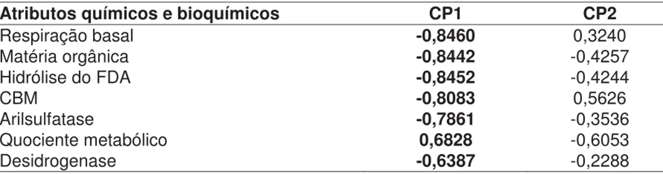 Tabela 8. Correlação entre cada variável e cada componente principal. 