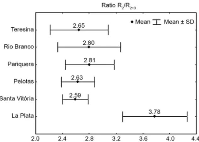 Fig. 4: descriptive whisker plot of radial cells R 2 /R 2+3  ratio, means and  standard deviation (SD).
