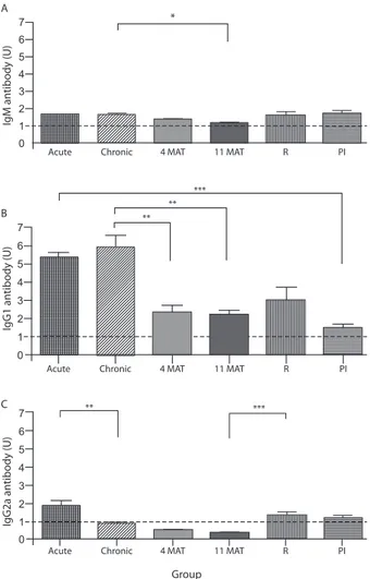 Fig. 1: antibody reactivity against potato apyrase in experimental schis- schis-tosomiasis