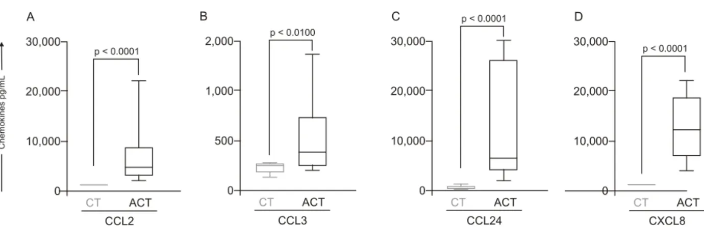 Fig. 2: plasmatic levels of alpha and beta-chemokines from acute Schistosoma mansoni  infected patients (ACT,  □  = 10) and control group  (CT,  □  = 27)