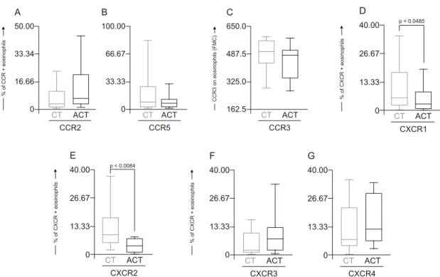 Fig. 3. No differences were detected for beta-chemokine  receptors, including the percentage of CCR2 +  or CCR5 + eosinophils and CCR3 eosinophil expression (Fig