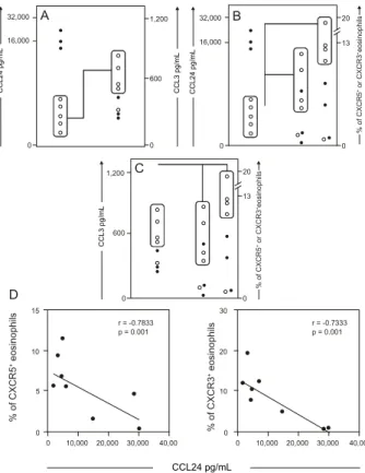 Fig. 4: analysis of major discriminatory immunophenotypes of Schis- Schis-tosoma mansoni-infected patients (ACT = 8)