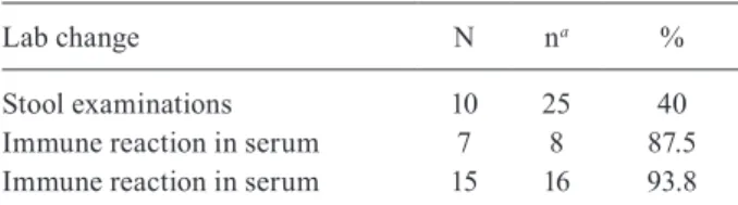 Table VI shows the outcome distribution presented  by the patients. Only four patients (14.8%)  demonstrat-ed  complete  recovery,  six  patients  (22.2%)  reportdemonstrat-ed  a  partial recovery with no functional limitations, 13  pa-tients  (48.1%)  had