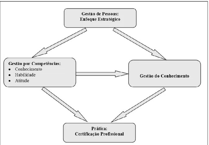 Figura 1 : Base Teórica para uma Prática em Gestão de Pessoas Fonte: produção própria