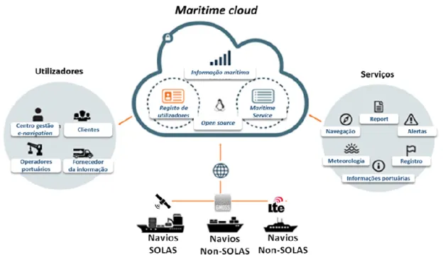Figura 1 - Funcionamento da Maritime Connectivity Platform  Fonte: adaptado (Kim, 2017)  