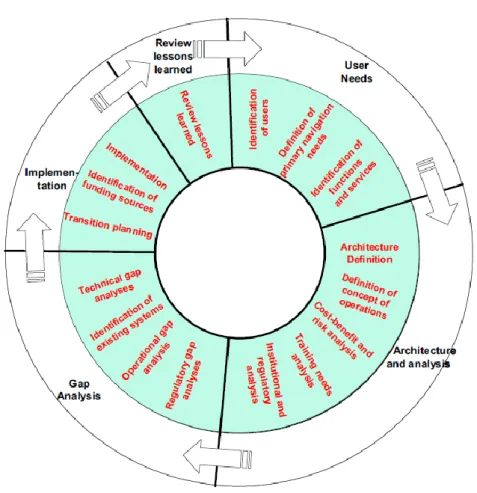 Figura 2 - Diagrama das fases do processo de implementação da e-navigation  Fonte: (Internacional Maritime Organization, 2018) 