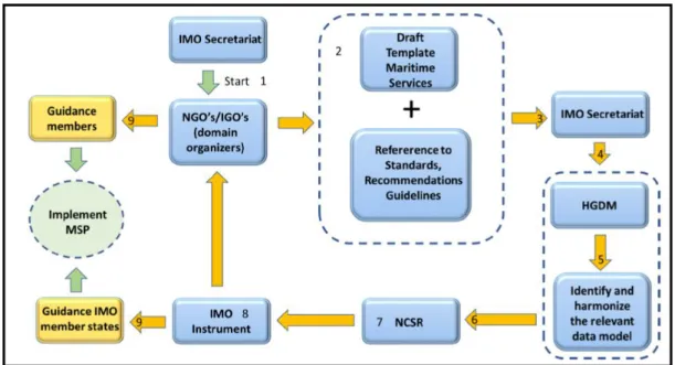 Figura 4 - Diagrama de desenvolvimento e implementação dos Maritime Service 