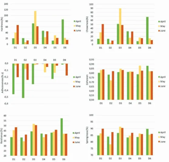 Figure 4: Variation of textural properties in the cheeses as a whole from April to June, obtained by the compression test