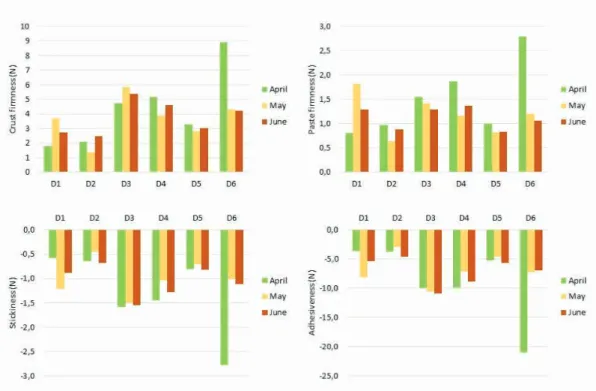 Figure 6: Variation of textural properties in the cheeses as a whole from April to June, obtained by the spreadability test
