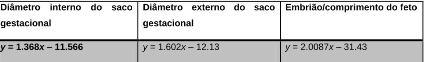 Tabela 5 – Equações lineares para o cálculo da idade gestacional nos primeiros 30 dias de gestação  (Adaptado de Zambelli et al