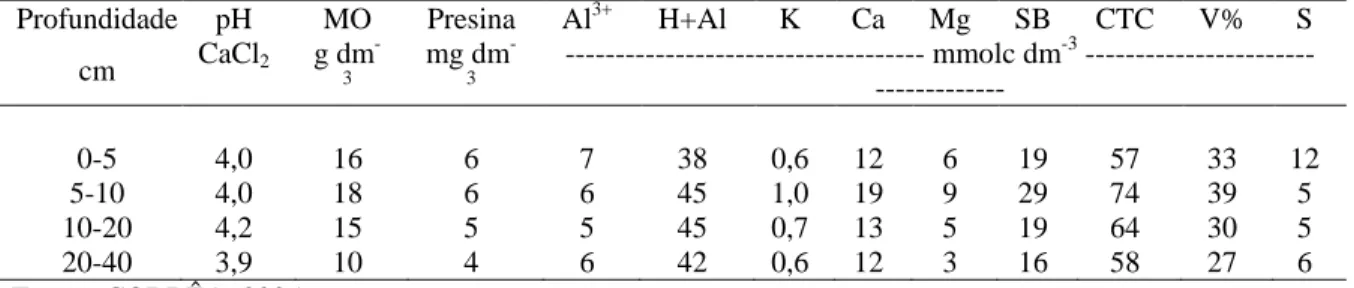 Tabela 1: Caracterização química do solo em 2002, na implantação do experimento 