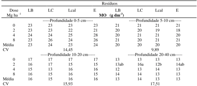 Tabela  7:  Teores  de  Matéria  Orgânica,  nas  profundidades  0-5cm,  5-10cm,  10-20cm  e  20- 20-40cm, três meses após a reaplicação superficial dos resíduos LB, LC, Lcal e E, sob  Sistema Semeadura Direta