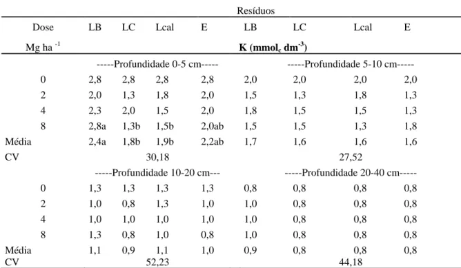 Tabela  11:  Teores  de  Potássio  no  solo,  nas  profundidades  0-5cm,  5-10cm,  10-20cm  e  20- 20-40cm,  três  meses  após  a  reaplicação  superficial  dos  resíduos  LB,  LC,  Lcal  e  E,  sob Sistema Semeadura Direta