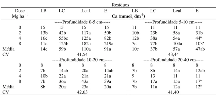 Tabela 13: Teores de Cálcio no solo, nas profundidades 0-5cm, 5-10cm, 10-20cm e 20-40cm,  três  meses  após  a  reaplicação  superficial  dos  resíduos  LB,  LC,  Lcal  e  E,  sob  Sistema Semeadura Direta