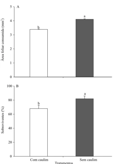 Tabela 1. Viabilidade e número médio±erro-padrão de ovos  de  Alabama argillacea (Lepidoptera: Noctuidae) em teste  com ou sem chance de escolha, em diferentes estruturas  vegetais da planta com ou sem caulim (1) .