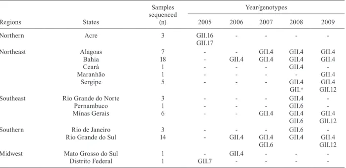 Fig. 2: distribution of genotypes found in the states of Brazil accord- accord-ing to region D classification