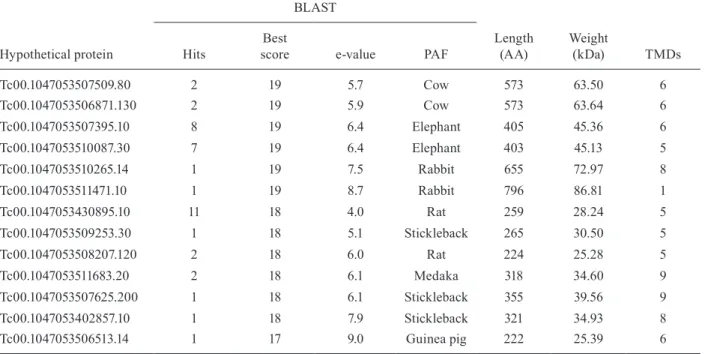 TABLE III