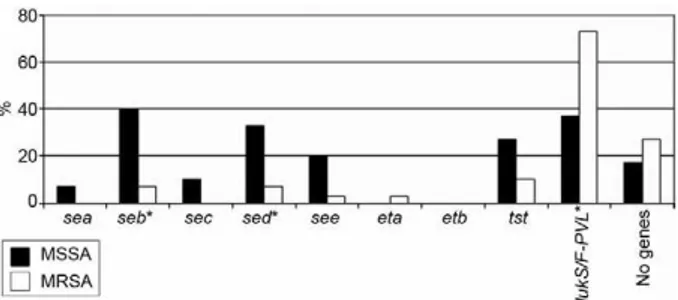 Fig.  1:  percentage  distribution  of  virulence  genes  encoding  staphylo- staphylo-coccal enterotoxins genes A-E (sea, seb, sec, sed and see), exfoliative  toxins  A  and  B  (eta and  etb),  toxic  shock  syndrome  toxin  1  (tst) and  Panton-Valentin