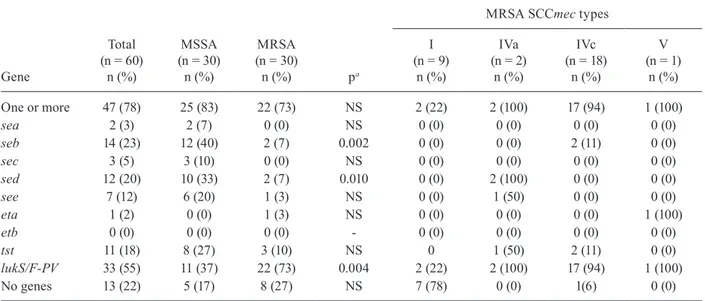 Fig. 2: percentage distribution of virulence genes encoding staphy- staphy-lococcal  enterotoxins  genes  A-E  (sea,  seb,  sec,  sed and  see),   exfo-liative toxins A and B (eta and etb) , toxic shock syndrome toxin 1  (tst) and Panton-Valentine  leucoci