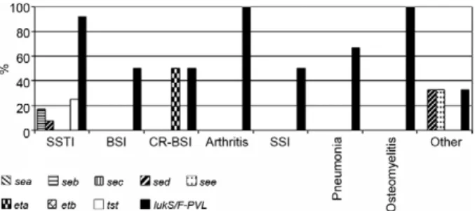 Fig.  3:  percentage  distribution  of  virulence  genes  encoding  staphy- staphy-lococcal enterotoxins genes A-E (sea, seb, sec, sed and see),  exfolia-tive toxins A and B (eta and etb), toxic shock syndrome toxin 1 (tst)  and Panton-Valentine leukocidin