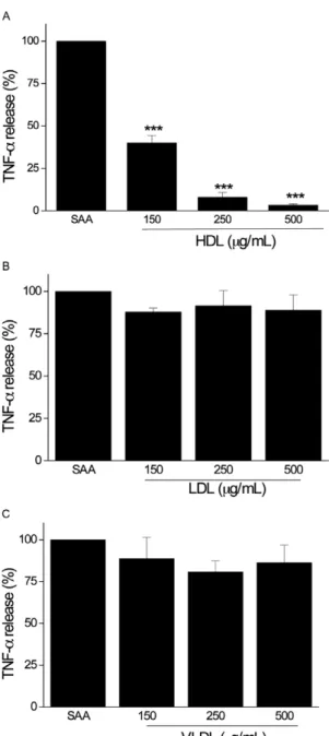 Fig.  2:  percentage  of  inhibition  by  lipoproteins  of  serum  amyloid  A  (SAA)-induced tumour necrosis factor-alpha (TNF-α) production  by THP-1 cells in medium supplemented with lipoprotein-deficient  serum