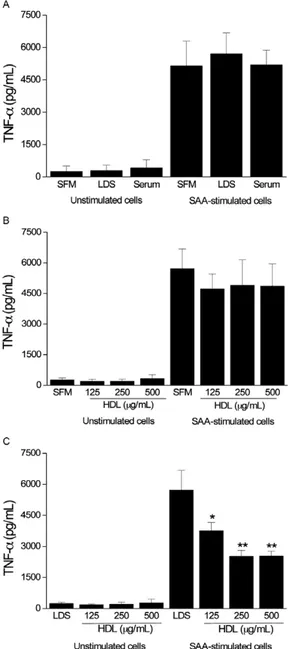 Fig. 4A: serum amyloid A (SAA)-induced interleukin-1 beta (IL-1β)  production  in  peripheral  blood  mononuclear  cells  (PBMCs)  in  the  presence of serum-free medium (SFM), medium supplemented with  lipoprotein-deficient serum (LDS) or medium supplemen