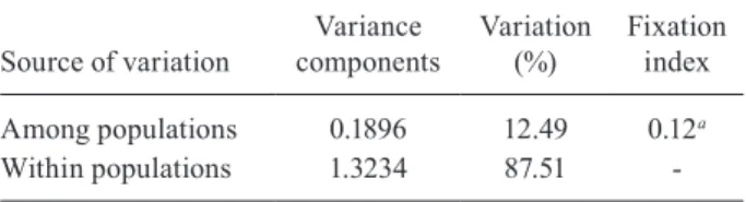 Fig. 2: parsimony based haplotype network of 20 cytochrome oxidase  subunit  I  haplotypes  of  147  Anopheles  nuneztovari  s.l