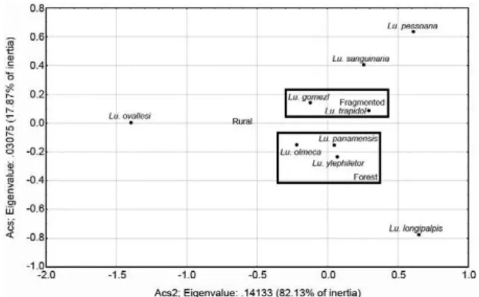 Fig. 2: simple correspondence plot showing the association of number  of sandfly vector species ( 