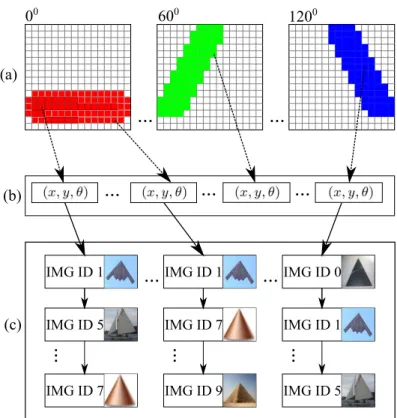 Figure 4.7. Neighborhood edgel indexing using inverted lists: (a) neighborhood edgel map G θ I ; (b) edgels dictionary; and (c) inverted list of image IDs.