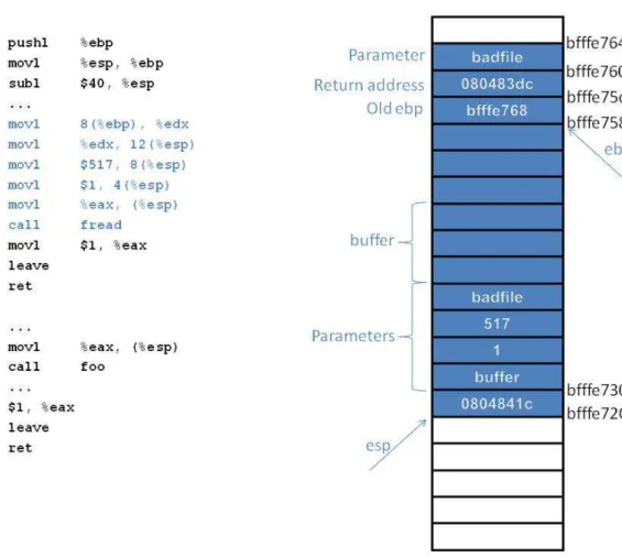Figure 2.3: Calling function fread.