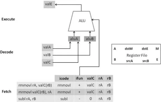 Figure 2.9: Execute stage in the Y86 pipeline.