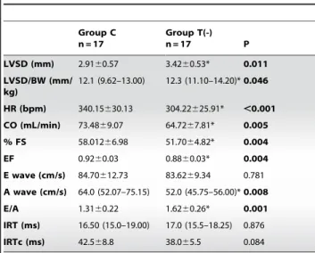 Table 2. Echocardiographic functional data.
