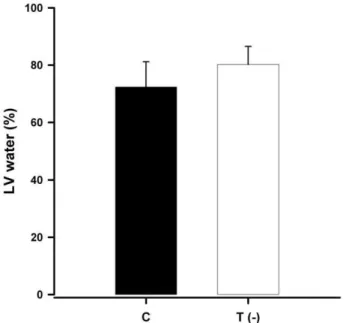 Figure 1. Bar graph representing the mean and standard deviation of water content (%) in the left ventricles of control and taurine-deficient animals (P = 0.03).