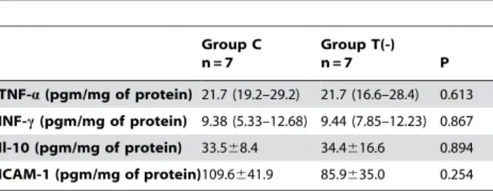 Table 5. Cytokine production and adhesion molecules.