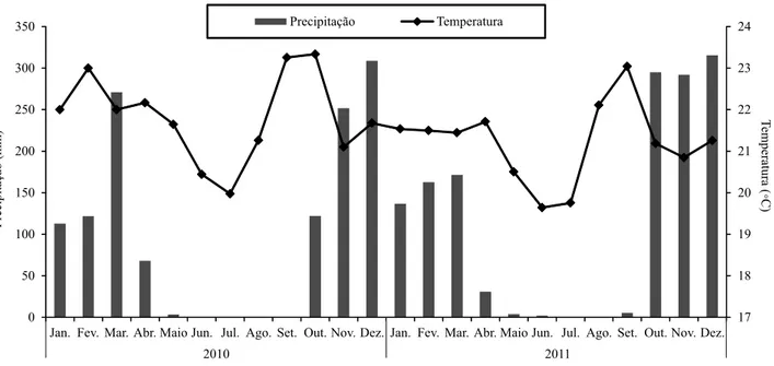 Figura 1. Precipitação pluvial e temperatura média mensais no período de 2010/2011. Dados da Estação Climatológica da  Embrapa Cerrados, Planaltina, DF.